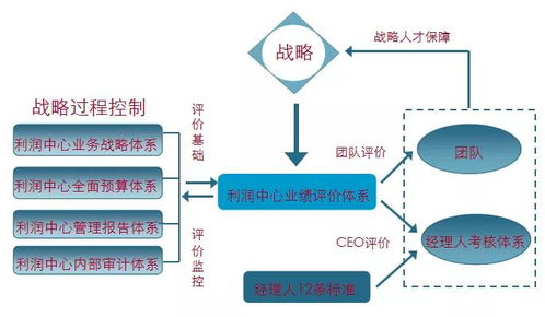 商業地產企業產品線專題研究 管控與企業管理模式探析