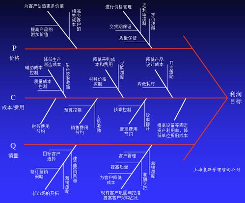 高技術產品企業盈利能力提升案例 當常規管理手段失效時