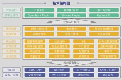 軟件定義未來,看懂云杉網(wǎng)絡(luò)軟價(jià)值與硬實(shí)力