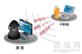 APT攻擊悄然來襲 企業(yè)信息面臨精準(zhǔn)打擊，亟需產(chǎn)品與技術(shù)雙重防護(hù)